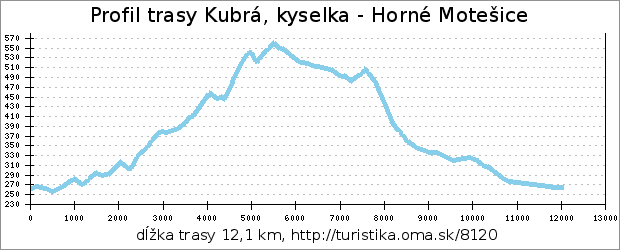 profil trasy Kubrá, kyselka - Horné Motešice