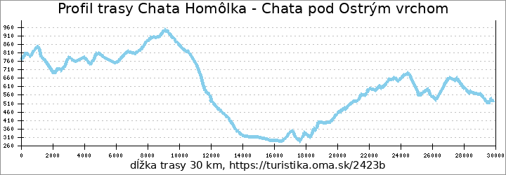 profil trasy Chata Homôlka - Chata pod Ostrým vrchom