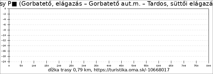 profil trasy P■ (Gorbatető, elágazás – Gorbatető aut.m. – Tardos, süttői elágazás aut.m.)