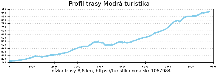 profil trasy Modrá turistika