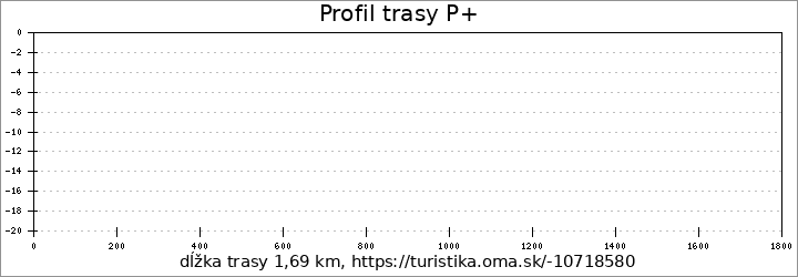 profil trasy P+