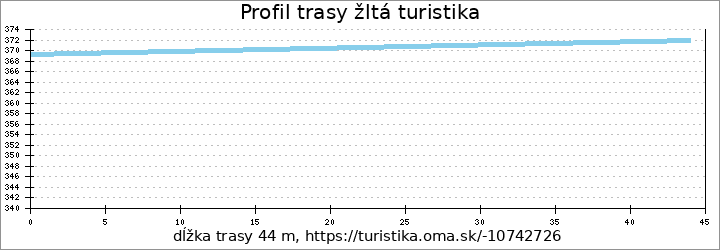 profil trasy žltá turistika