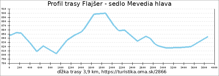 profil trasy Flajšer - sedlo Mevedia hlava