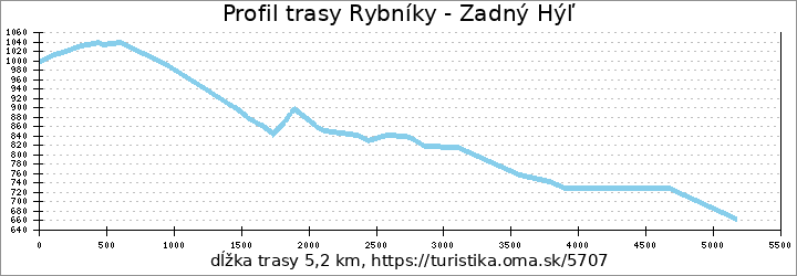 profil trasy Rybníky - Zadný Hýľ