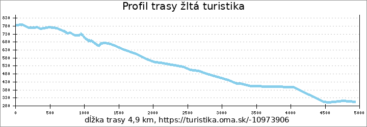 profil trasy žltá turistika