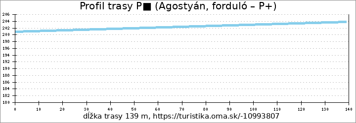 profil trasy P■ (Agostyán, forduló – P+)