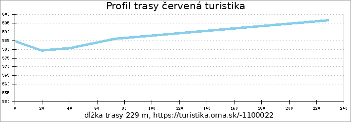 profil trasy červená turistika