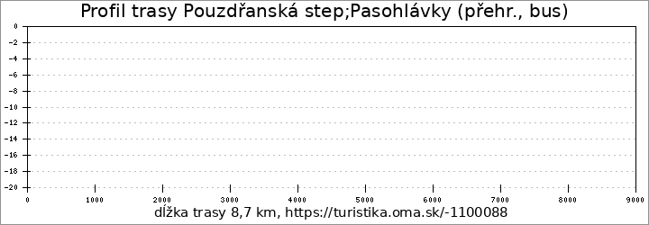 profil trasy Pouzdřanská step;Pasohlávky (přehr., bus)