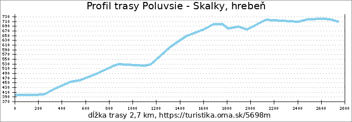 profil trasy Poluvsie - Skalky, hrebeň