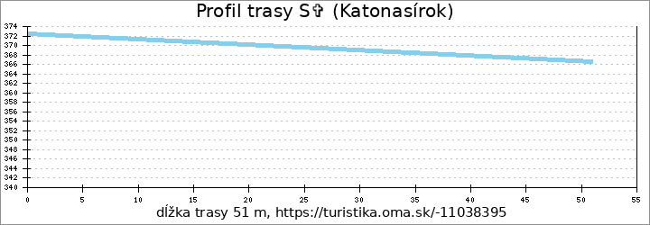 profil trasy S✞ (Katonasírok)