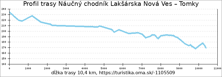 profil trasy Náučný chodník Lakšárska Nová Ves – Tomky