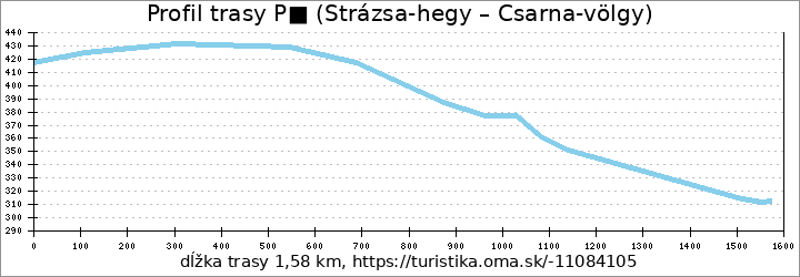 profil trasy P■ (Strázsa-hegy – Csarna-völgy)