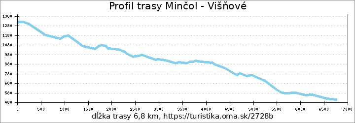 profil trasy Minčol - Višňové