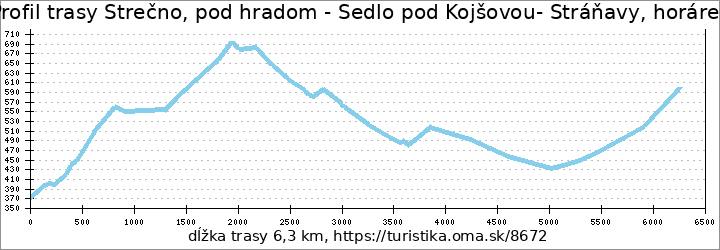 profil trasy Strečno, pod hradom - Sedlo pod Kojšovou- Stráňavy, horáreň