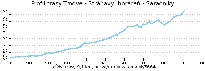 profil trasy Trnové - Stráňavy, horáreň - Saračníky