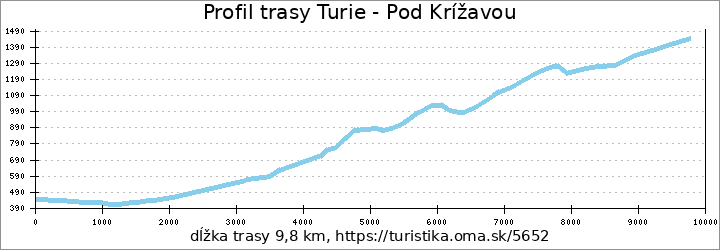 profil trasy Turie - Pod Krížavou