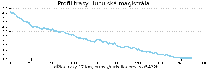 profil trasy Huculská magistrála