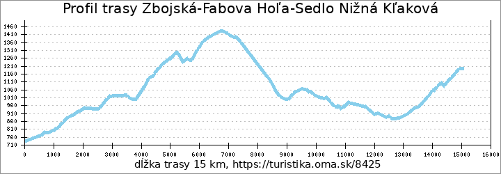 profil trasy Zbojská-Fabova Hoľa-Sedlo Nižná Kľaková