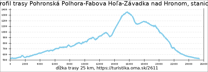 profil trasy Pohronská Polhora-Fabova Hoľa-Závadka nad Hronom, stanica