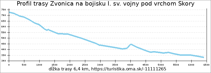 profil trasy Zvonica na bojisku I. sv. vojny pod vrchom Skory