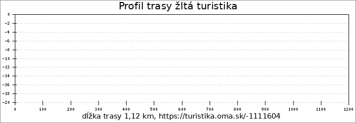 profil trasy žltá turistika