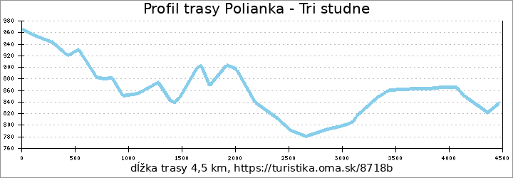 profil trasy Polianka - Tri studne