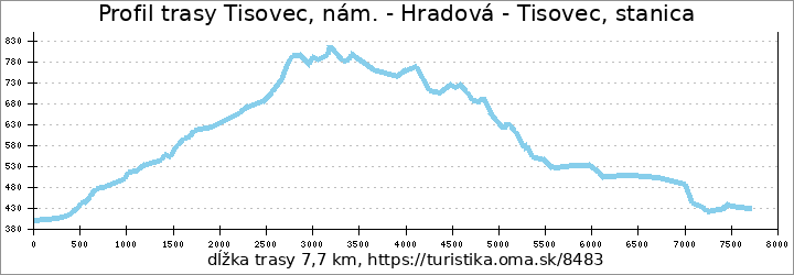 profil trasy Tisovec, nám. - Hradová - Tisovec, stanica