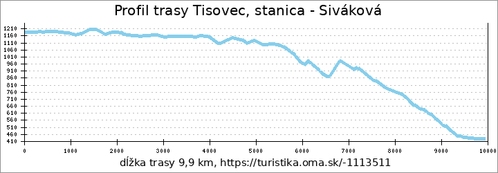 profil trasy Tisovec, stanica - Siváková