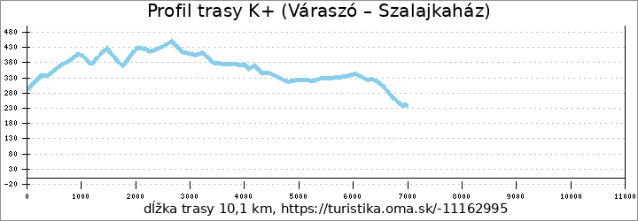 profil trasy K+ (Váraszó – Szalajkaház)