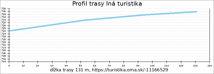 profil trasy Iná turistika