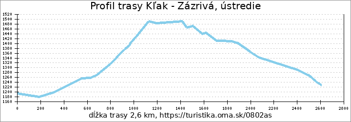 profil trasy Kľak - Zázrivá, ústredie