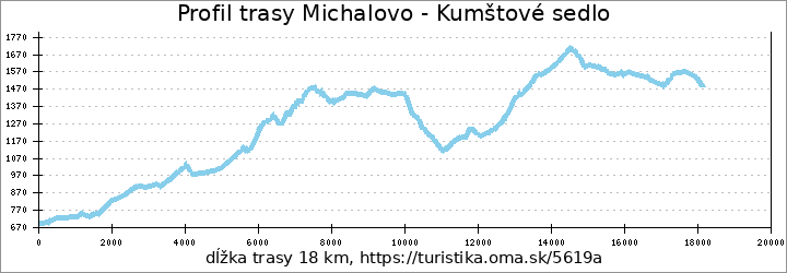 profil trasy Michalovo - Kumštové sedlo