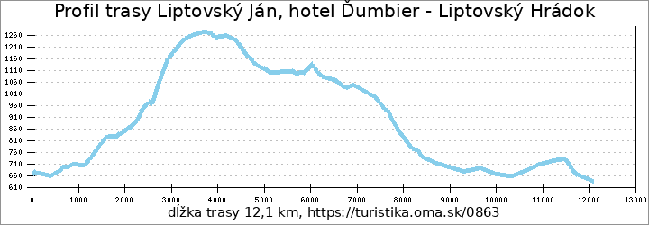 profil trasy Liptovský Ján, hotel Ďumbier - Liptovský Hrádok