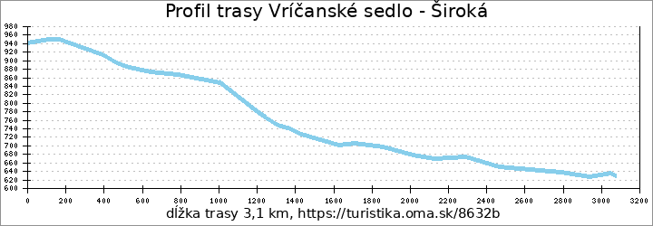 profil trasy Vríčanské sedlo - Široká