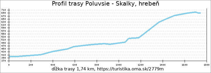 profil trasy Poluvsie - Skalky, hrebeň