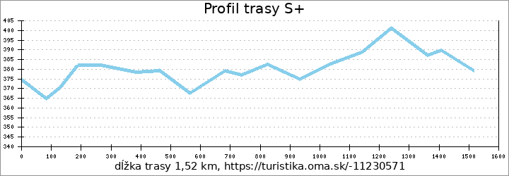 profil trasy S+