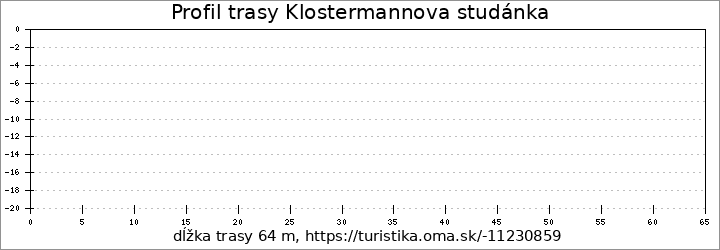 profil trasy Klostermannova studánka