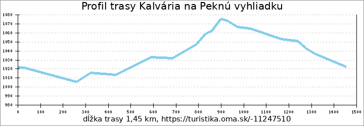 profil trasy Kalvária na Peknú vyhliadku