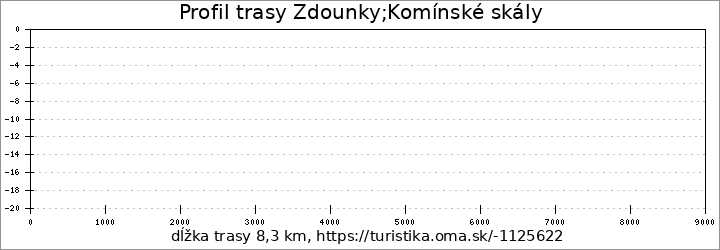 profil trasy Zdounky;Komínské skály