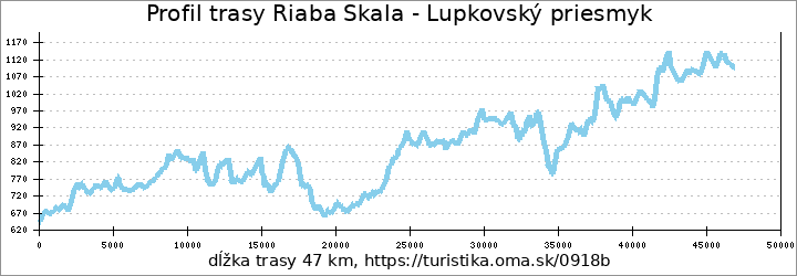 profil trasy Východokarpatská magistrála