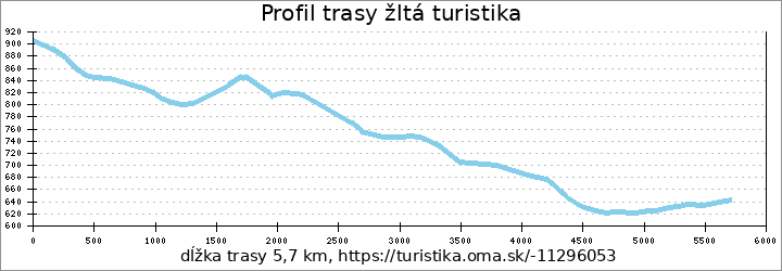 profil trasy žltá turistika