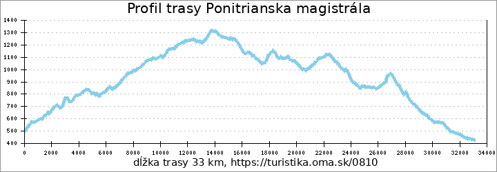 profil trasy Ponitrianska magistrála