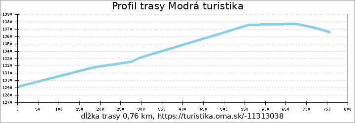 profil trasy Modrá turistika