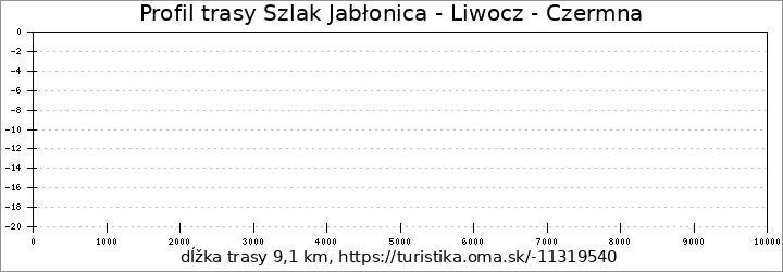 profil trasy Jabłonica - Liwocz - Czermna