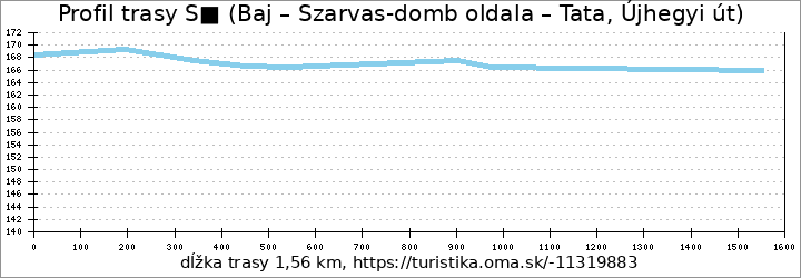 profil trasy Sárga négyzet (Baj – Szarvas-domb oldala – Tata, Újhegyi út)