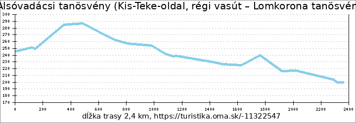 profil trasy PT, Alsóvadácsi tanösvény (Kis-Teke-oldal, régi vasút – Lomkorona tanösvény – Alsóvadács)