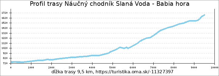 profil trasy Náučný chodník Slaná Voda - Babia hora