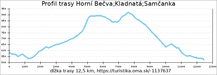 profil trasy Horní Bečva;Kladnatá;Samčanka