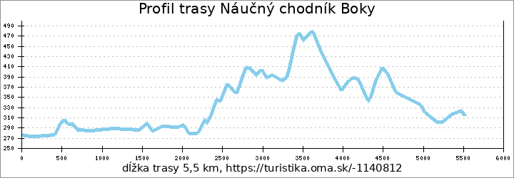 profil trasy Náučný chodník Boky