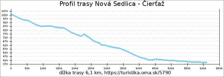 profil trasy Nová Sedlica - Čierťaž